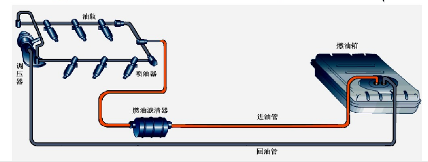 汽车燃油系统工作原理及保养