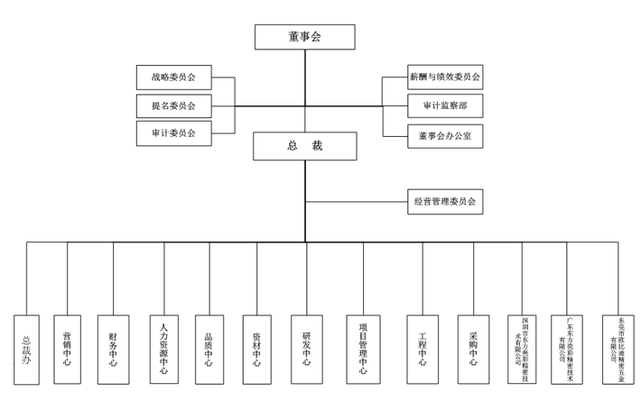 集团架构