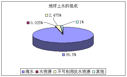 水资源概念