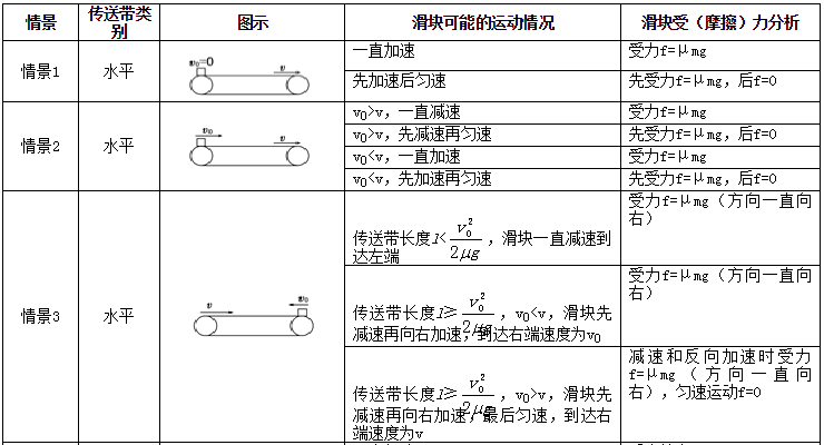 传送带模型