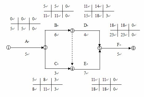 双代号网络计划六时参数计算示例