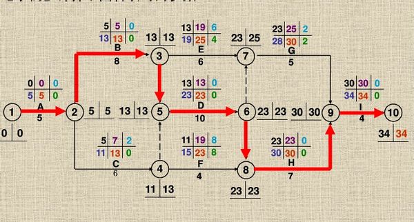 双代号网络计划六时参数计算示例