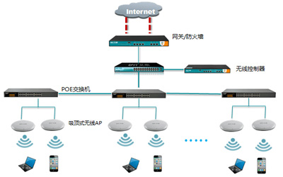 没有集中接入设备,信号是直接在两个通信端点对点传输的在有线网络中