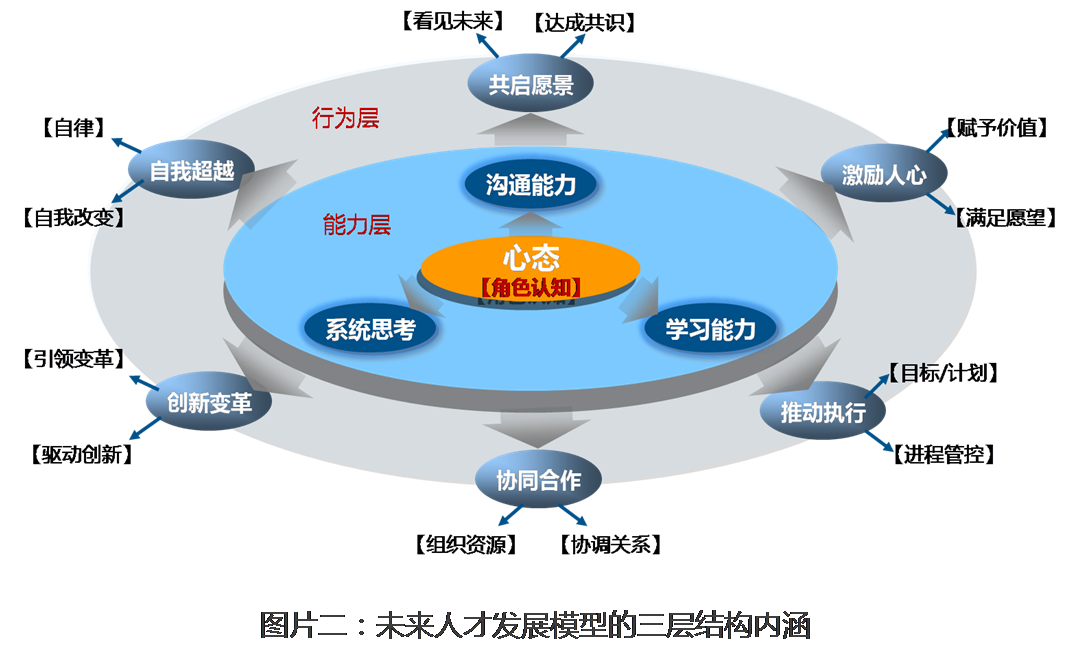 行为层:包含了最能影响领导效能的六项领导行为: 共启愿景,激励人心