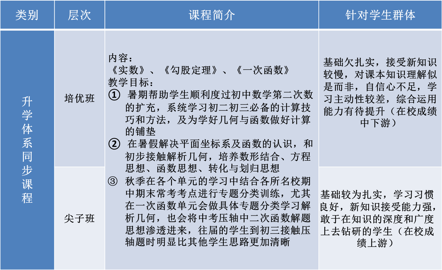 2017年 暑秋 初二数学课程设置 1 课程体系